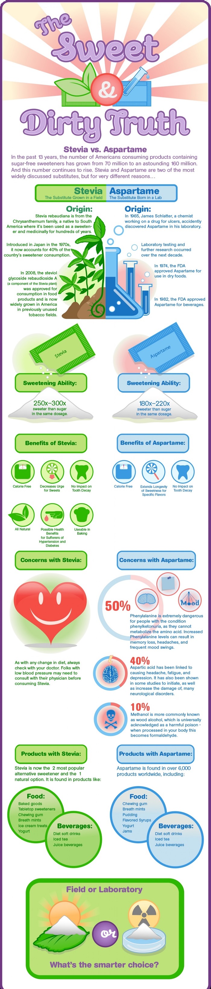 stevia infographic