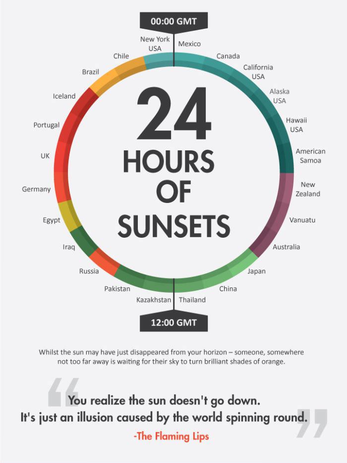 24 hours of sunsets